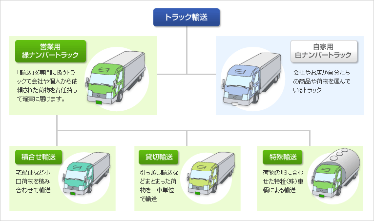 緑ナンバートラック